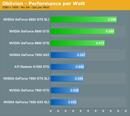 Oblivion - Performance per Watt